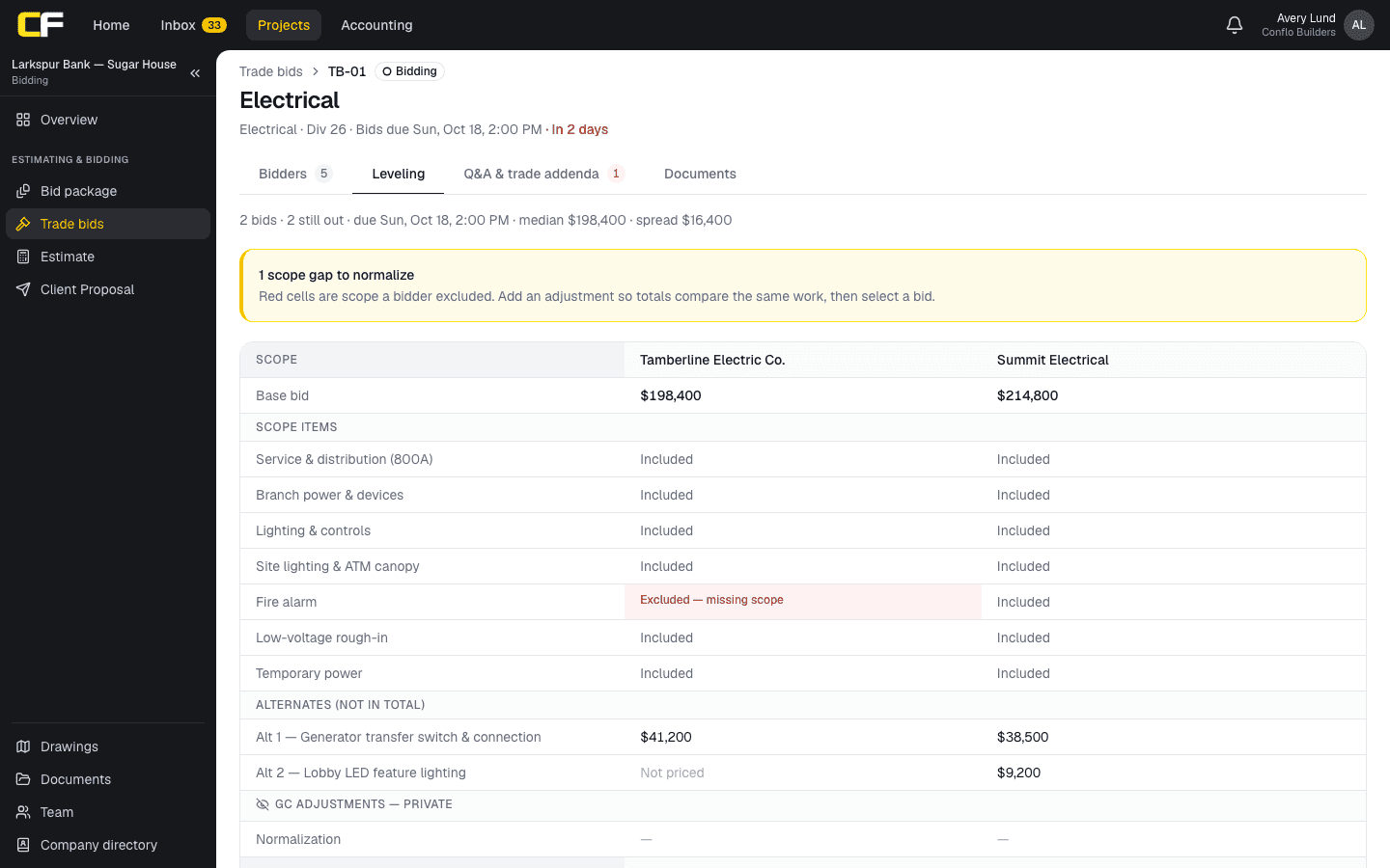 The Leveling grid for an electrical package in Conflo: two bidders side by side with base bids, each scope item marked included or excluded (a missing fire alarm scope is flagged red), alternates priced per bidder, and a private row for the GC's normalization adjustments.