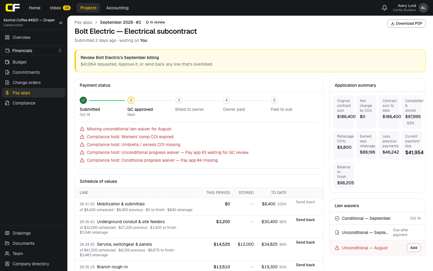 An electrical subcontractor's September pay app as the GC reviews it in Conflo: the payment steps from submitted to paid to the sub, missing lien waivers and compliance holds, the application summary with retainage and current payment due, and the schedule of values line by line with a send-back option on each.