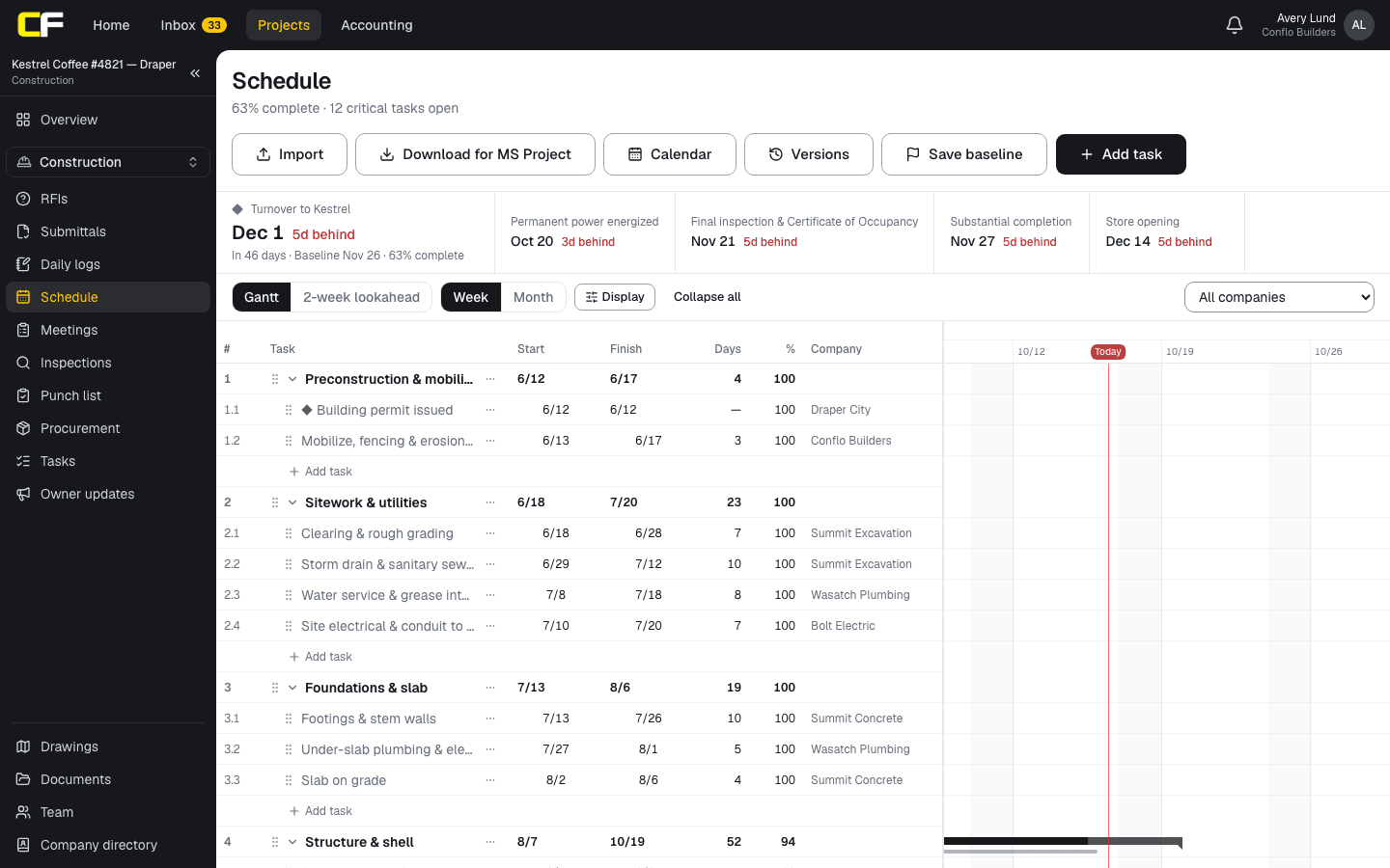 The Schedule in Conflo: key milestones with how far each is behind its baseline, and a Gantt chart of phases and tasks with start and finish dates, durations, percent complete and the company doing each, with a today line.